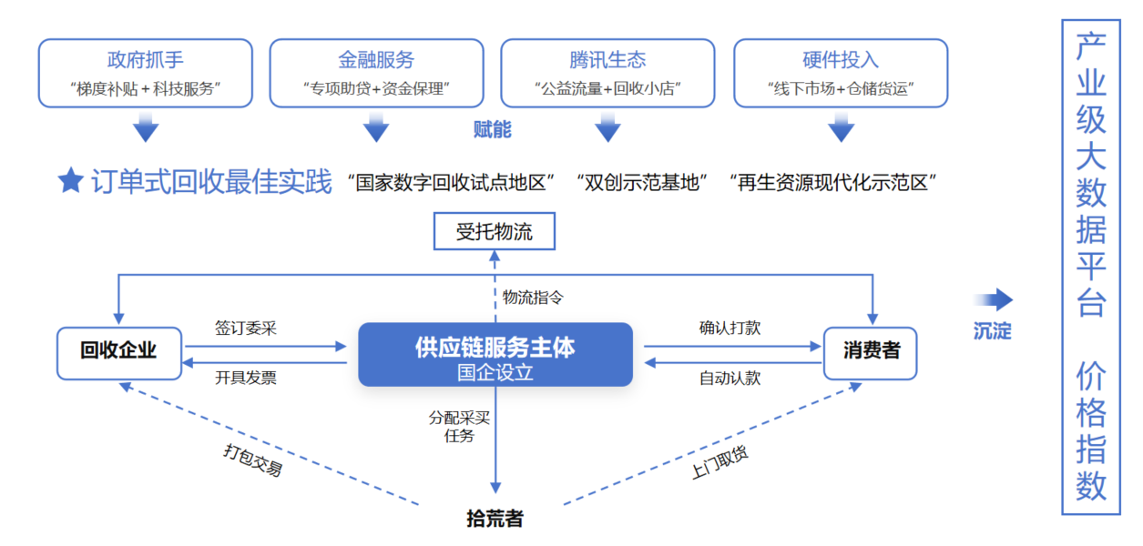 环能聚合业务框架