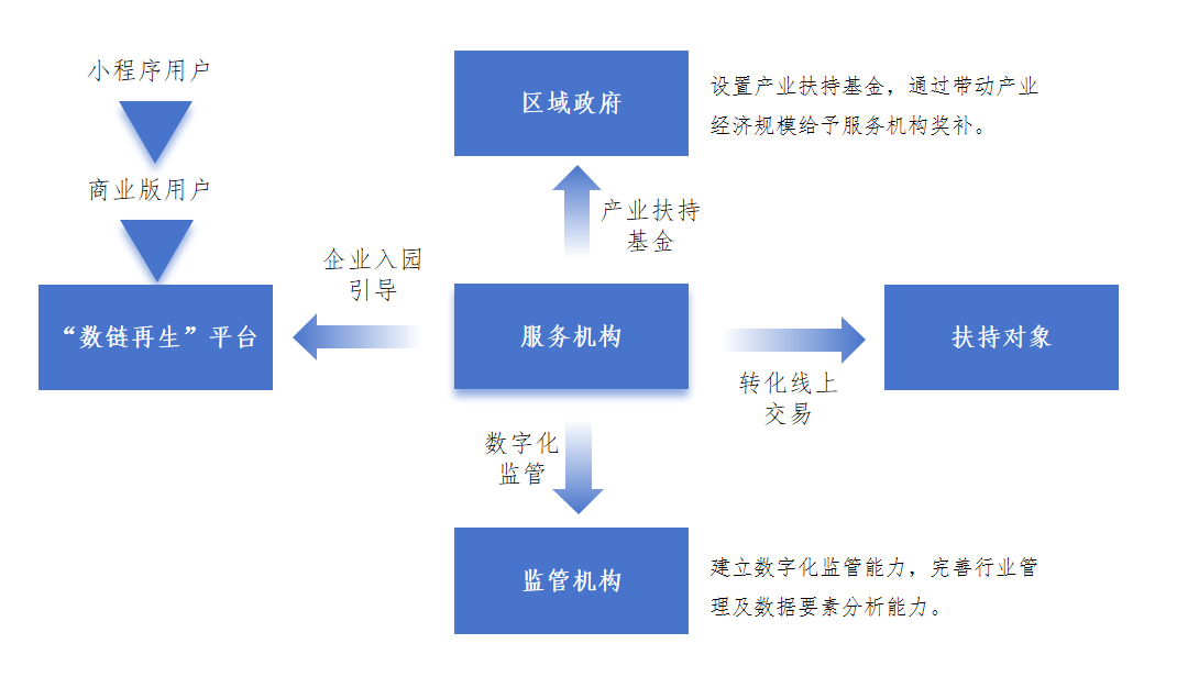 园区经济收益流程图