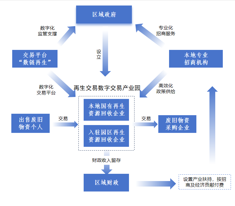 监管及扶持平台流程图